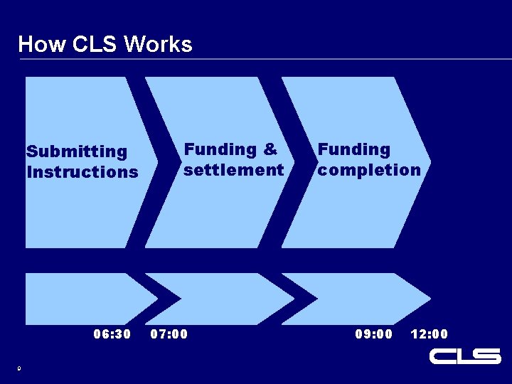 How CLS Works Submitting Instructions 06: 30 9 Funding & settlement 07: 00 Funding