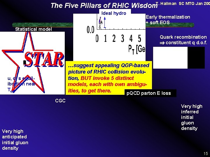 The Five Pillars of RHIC Wisdom. T. Hallman Ideal hydro SC MTG Jan 200