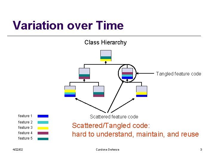 Variation over Time Class Hierarchy Tangled feature code feature 1 feature 2 feature 3