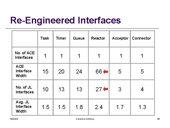 Re-Engineered Interfaces Task Timer Queue Reactor No. of ACE Interfaces 1 1 1 ACE