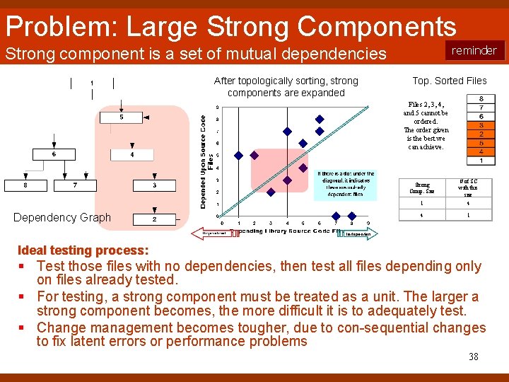Problem: Large Strong Components reminder Strong component is a set of mutual dependencies After Problem: Large Strong Components reminder Strong component is a set of mutual dependencies After