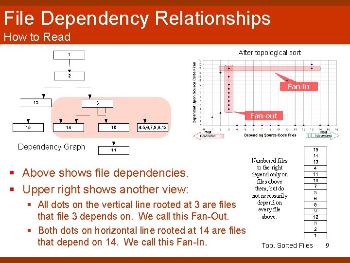 File Dependency Relationships How to Read After topological sort Fan-in Fan-out Dependency Graph § File Dependency Relationships How to Read After topological sort Fan-in Fan-out Dependency Graph §
