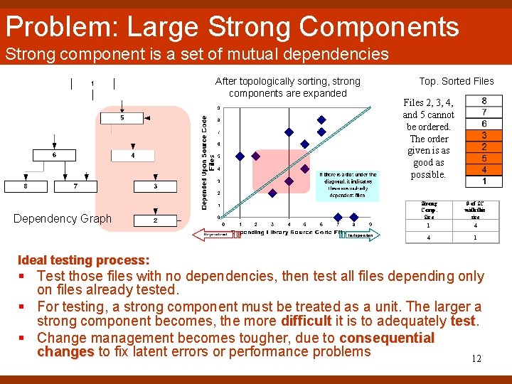 Problem: Large Strong Components Strong component is a set of mutual dependencies After topologically Problem: Large Strong Components Strong component is a set of mutual dependencies After topologically