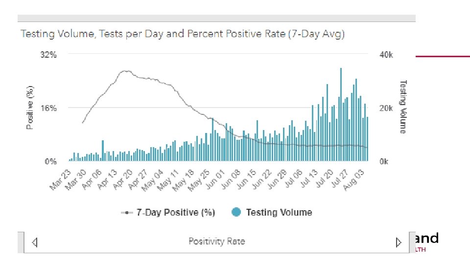 Testing Volume and % Positivity 9 