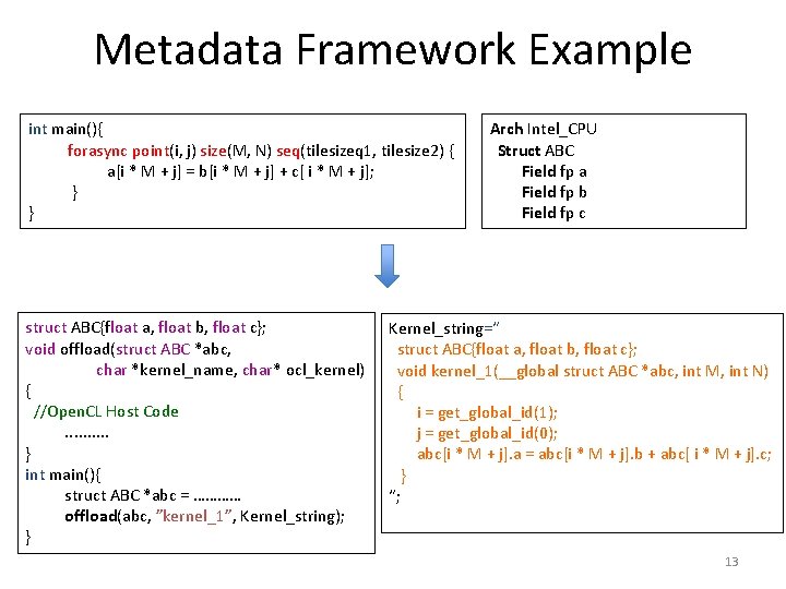 Metadata Framework Example int main(){ forasync point(i, j) size(M, N) seq(tilesizeq 1, tilesize 2)