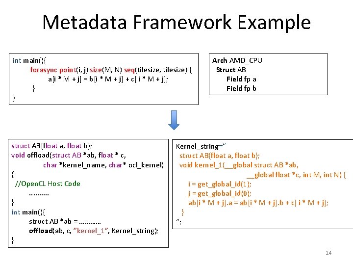 Metadata Framework Example int main(){ forasync point(i, j) size(M, N) seq(tilesize, tilesize) { a[i