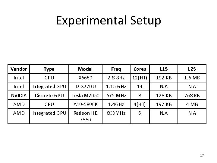 Experimental Setup Vendor Type Model Freq Cores L 1$ L 2$ Intel CPU X