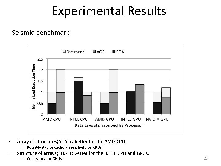 Experimental Results Seismic benchmark • Array of structures(AOS) is better for the AMD CPU.