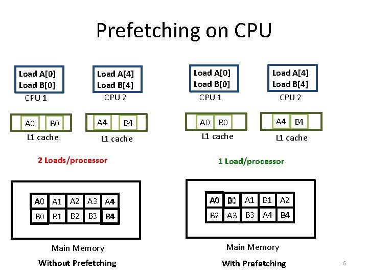 Prefetching on CPU Load A[0] Load B[0] CPU 1 A 0 B 0 L