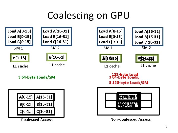 Coalescing on GPU Load A[0 -15] Load B[0 -15] Load C[0 -15] SM 1