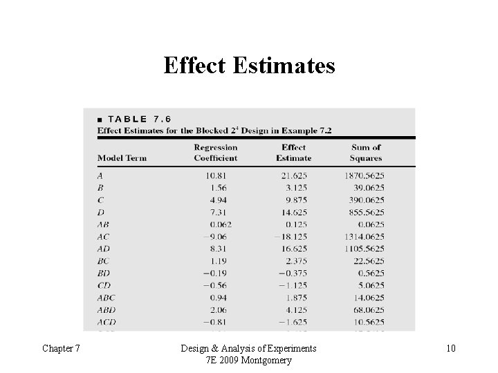 Effect Estimates Chapter 7 Design & Analysis of Experiments 7 E 2009 Montgomery 10