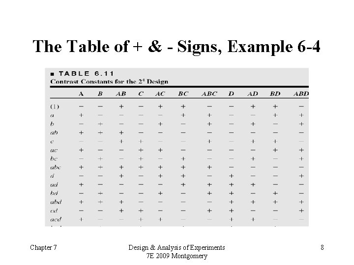 The Table of + & - Signs, Example 6 -4 Chapter 7 Design &