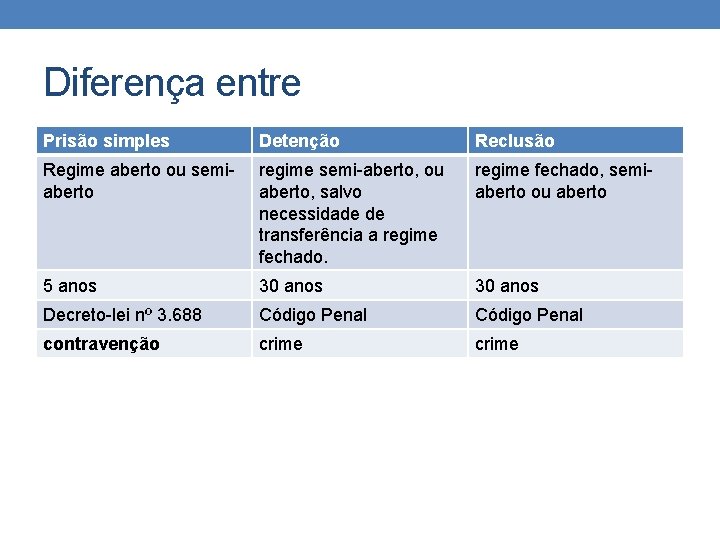 Diferença entre Prisão simples Detenção Reclusão Regime aberto ou semiaberto regime semi-aberto, ou aberto, Diferença entre Prisão simples Detenção Reclusão Regime aberto ou semiaberto regime semi-aberto, ou aberto,