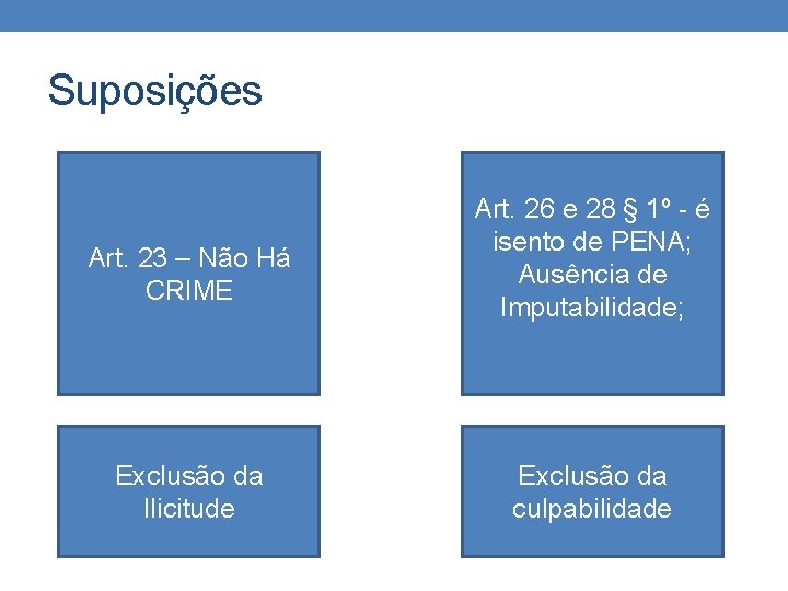 Suposições Art. 23 – Não Há CRIME Exclusão da Ilicitude Art. 26 e 28 Suposições Art. 23 – Não Há CRIME Exclusão da Ilicitude Art. 26 e 28