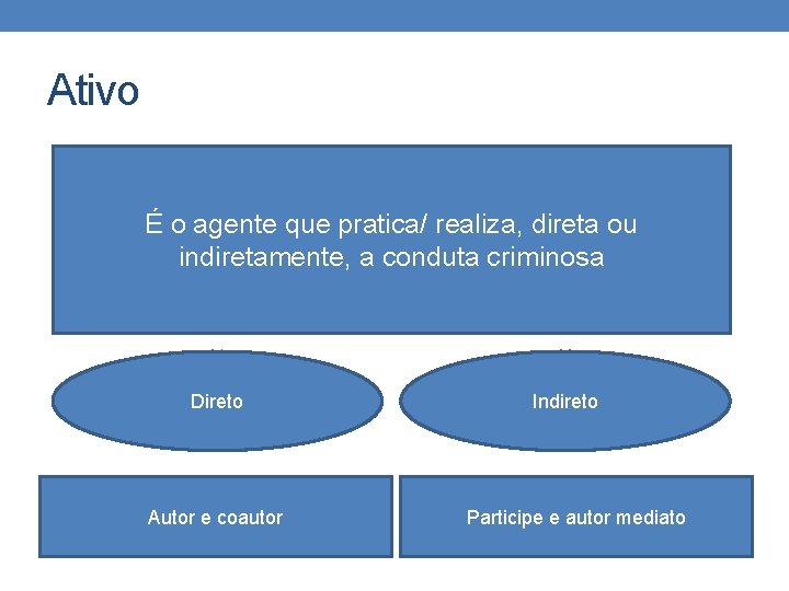 Ativo É o agente que pratica/ realiza, direta ou indiretamente, a conduta criminosa Direto Ativo É o agente que pratica/ realiza, direta ou indiretamente, a conduta criminosa Direto