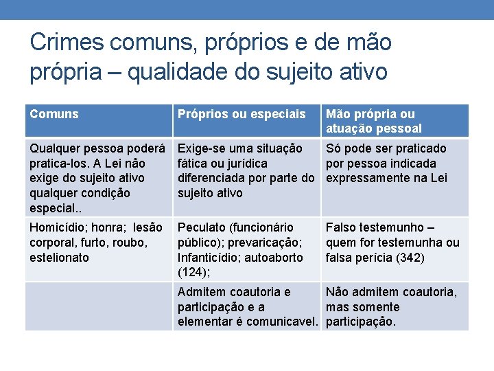 Crimes comuns, próprios e de mão própria – qualidade do sujeito ativo Comuns Próprios Crimes comuns, próprios e de mão própria – qualidade do sujeito ativo Comuns Próprios