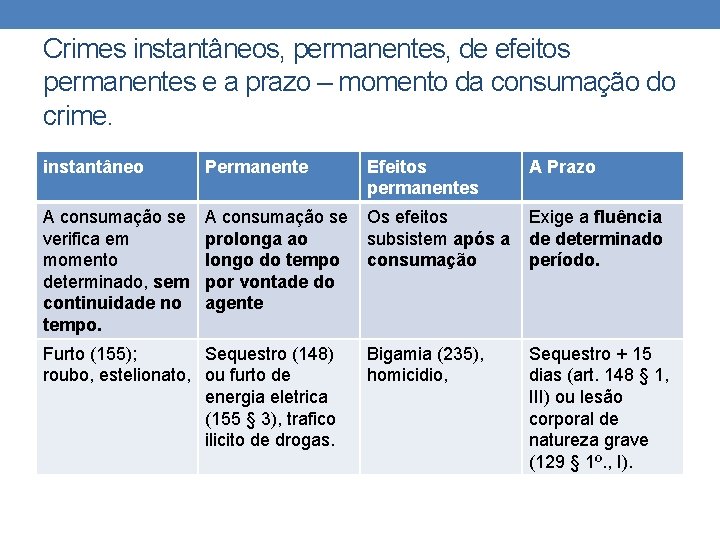 Crimes instantâneos, permanentes, de efeitos permanentes e a prazo – momento da consumação do Crimes instantâneos, permanentes, de efeitos permanentes e a prazo – momento da consumação do