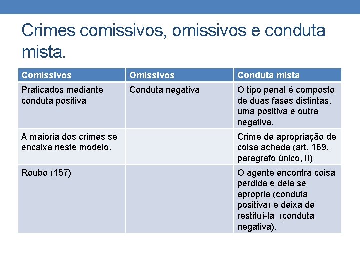 Crimes comissivos, omissivos e conduta mista. Comissivos Omissivos Conduta mista Praticados mediante conduta positiva Crimes comissivos, omissivos e conduta mista. Comissivos Omissivos Conduta mista Praticados mediante conduta positiva