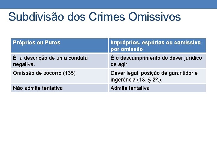 Subdivisão dos Crimes Omissivos Próprios ou Puros Impróprios, espúrios ou comissivo por omissão É Subdivisão dos Crimes Omissivos Próprios ou Puros Impróprios, espúrios ou comissivo por omissão É