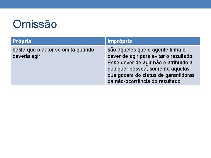 Omissão Própria Imprópria basta que o autor se omita quando deveria agir. são aqueles Omissão Própria Imprópria basta que o autor se omita quando deveria agir. são aqueles