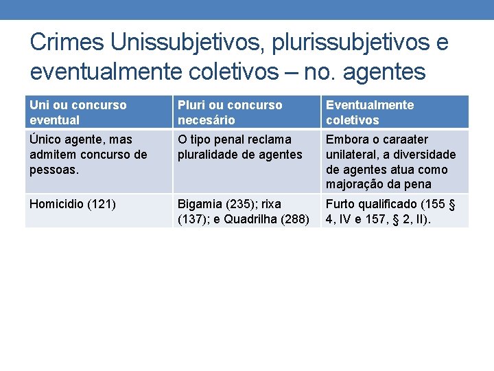 Crimes Unissubjetivos, plurissubjetivos e eventualmente coletivos – no. agentes Uni ou concurso eventual Pluri Crimes Unissubjetivos, plurissubjetivos e eventualmente coletivos – no. agentes Uni ou concurso eventual Pluri