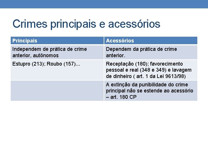 Crimes principais e acessórios Principais Acessórios Independem de prática de crime anterior, autônomos Dependem Crimes principais e acessórios Principais Acessórios Independem de prática de crime anterior, autônomos Dependem