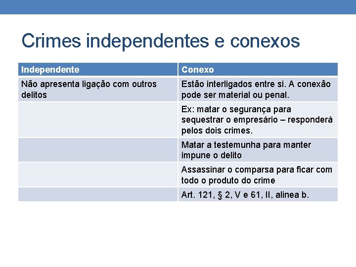 Crimes independentes e conexos Independente Conexo Não apresenta ligação com outros delitos Estão interligados Crimes independentes e conexos Independente Conexo Não apresenta ligação com outros delitos Estão interligados