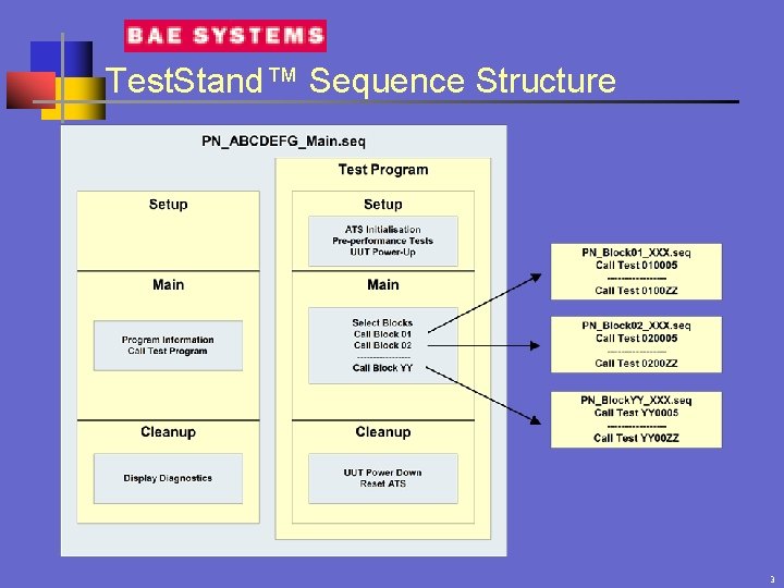 Test. Stand™ Sequence Structure 3 