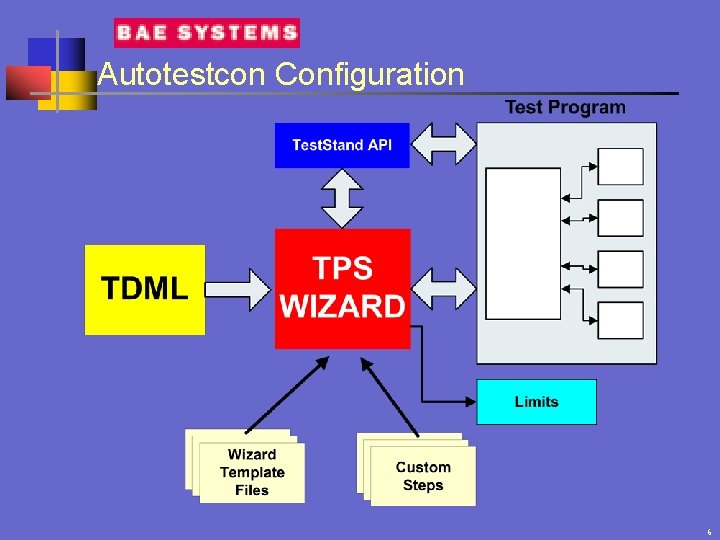 Autotestcon Configuration 6 