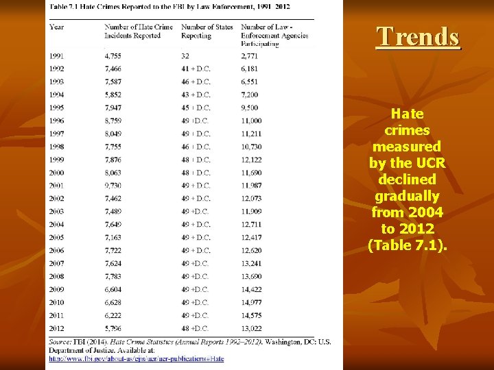 Trends Hate crimes measured by the UCR declined gradually from 2004 to 2012 (Table