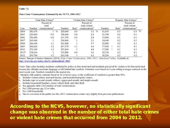 According to the NCVS, however, no statistically significant change was observed in the number