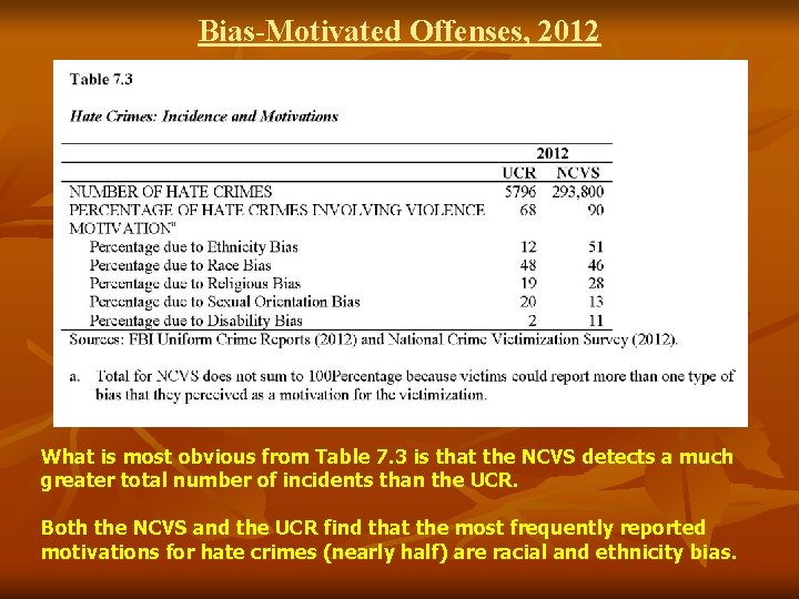 Bias-Motivated Offenses, 2012 What is most obvious from Table 7. 3 is that the