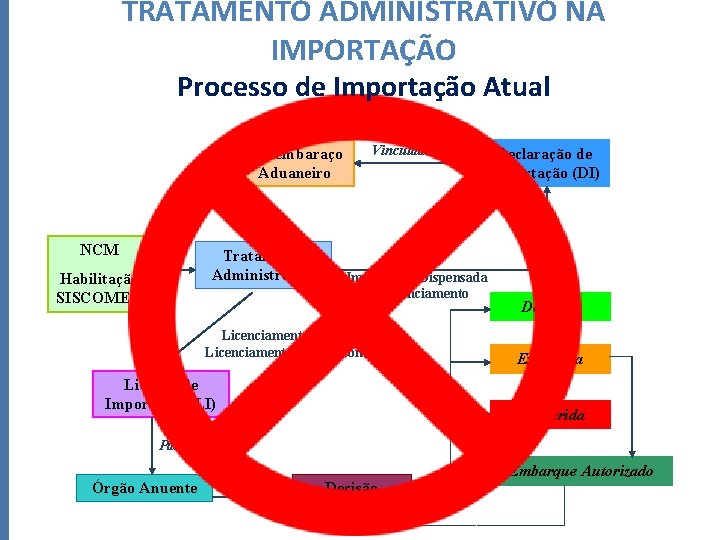 TRATAMENTO ADMINISTRATIVO NA IMPORTAÇÃO Processo de Importação Atual Desembaraçada Desembaraço Aduaneiro NCM Tratamento Administrativo