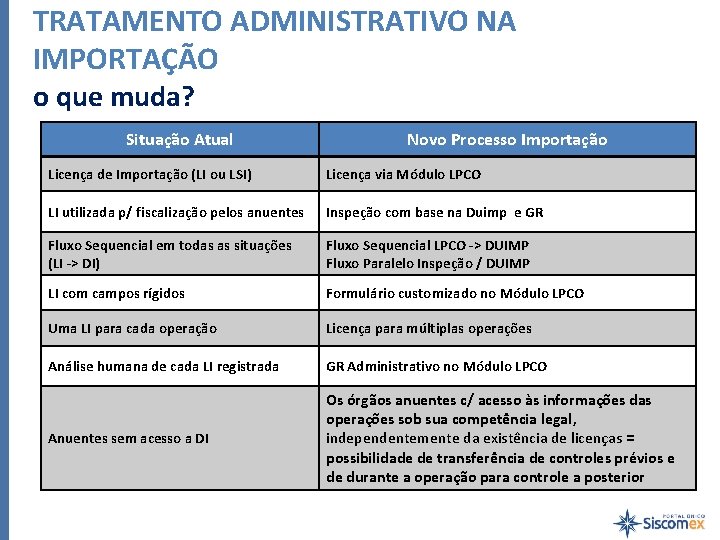 TRATAMENTO ADMINISTRATIVO NA IMPORTAÇÃO o que muda? Situação Atual Novo Processo Importação Licença de