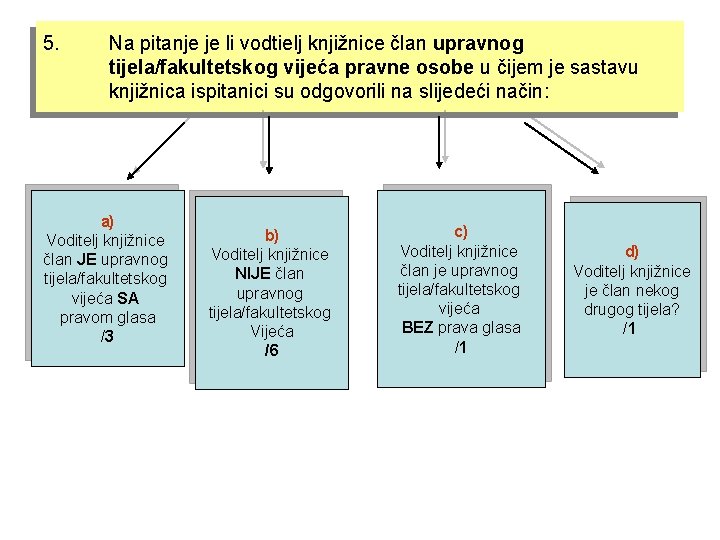 5. Na pitanje je li vodtielj knjižnice član upravnog tijela/fakultetskog vijeća pravne osobe u