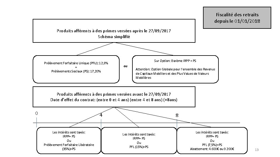 Fiscalité des retraits depuis le 01/01/2018 Produits afférents à des primes versées après le