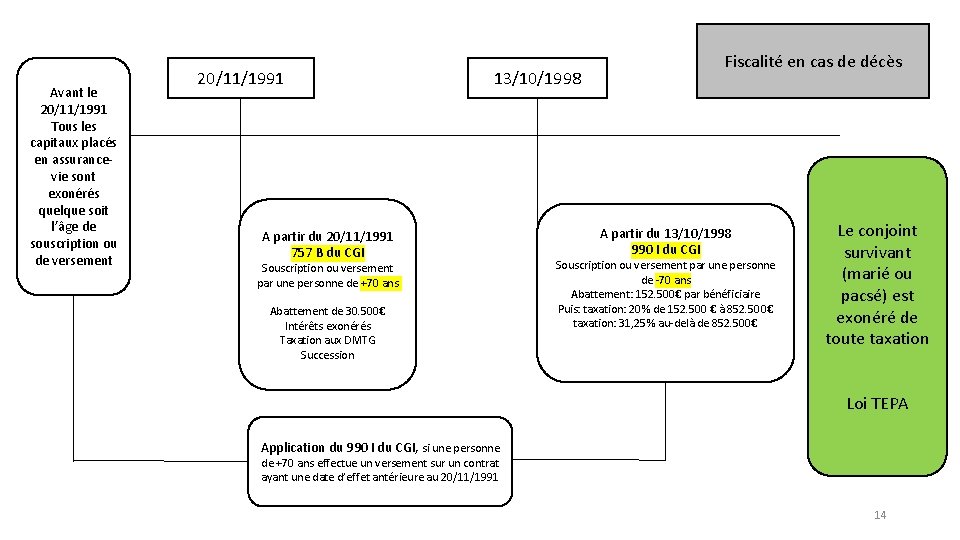 Avant le 20/11/1991 Tous les capitaux placés en assurancevie sont exonérés quelque soit l’âge