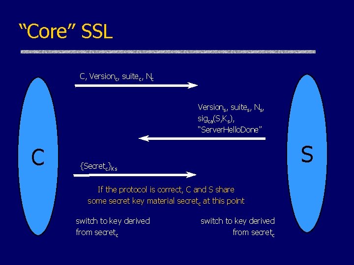 “Core” SSL C, Versionc, suitec, Nc Versions, suites, Ns, sigca(S, Ks), “Server. Hello. Done”
