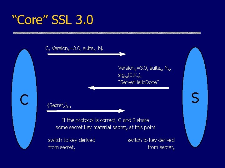 “Core” SSL 3. 0 C, Versionc=3. 0, suitec, Nc Versions=3. 0, suites, Ns, sigca(S,