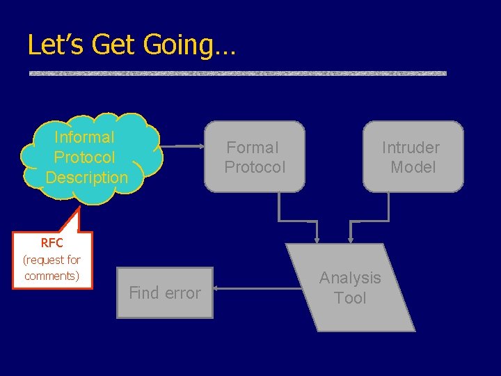 Let’s Get Going… Informal Protocol Description Formal Protocol Intruder Model RFC (request for comments)