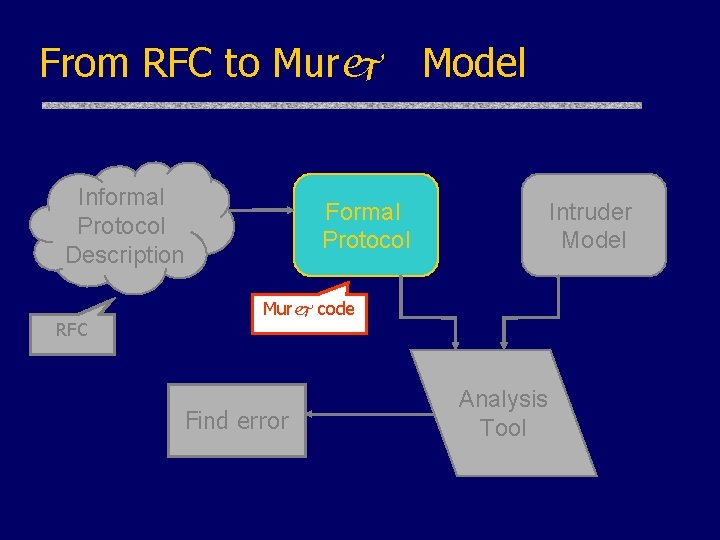 From RFC to Murj Informal Protocol Description RFC Model Formal Protocol Intruder Model Murj