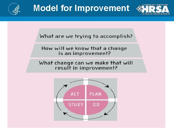 Model for Improvement The PDSA Cycle 