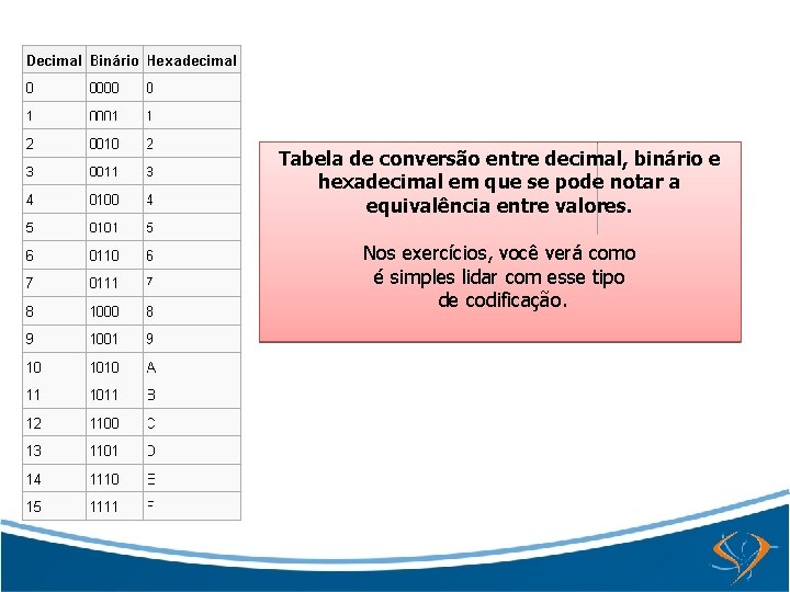 Tabela de conversão entre decimal, binário e hexadecimal em que se pode notar a