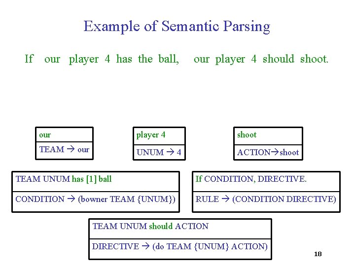 Example of Semantic Parsing If our player 4 has the ball, our player 4