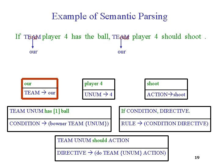 Example of Semantic Parsing If TEAM our player 4 has the ball, TEAM our