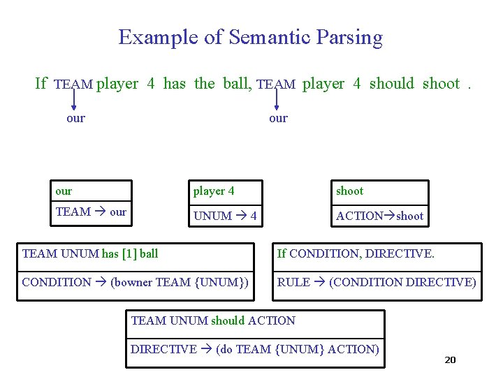 Example of Semantic Parsing If TEAM player 4 has the ball, TEAM player 4