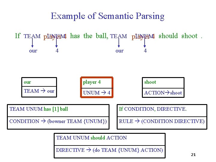 Example of Semantic Parsing UNUM 4 has the ball, TEAM player UNUM 4 should