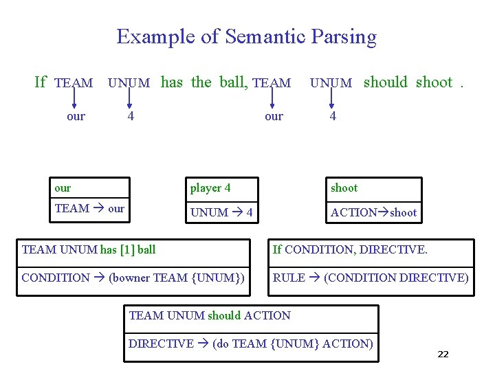 Example of Semantic Parsing If TEAM UNUM has the ball, TEAM our 4 our