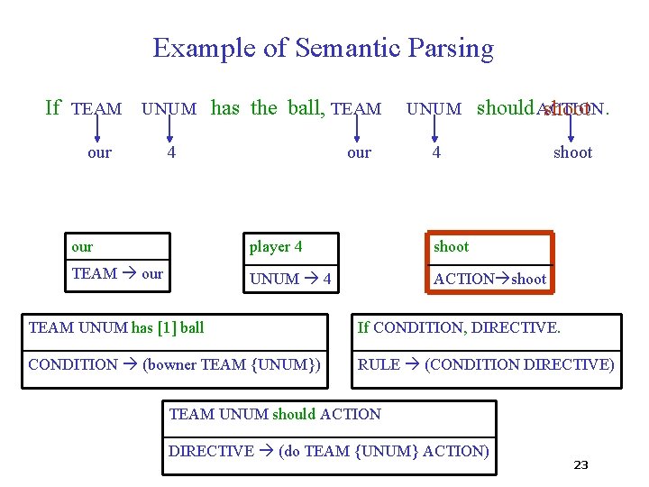 Example of Semantic Parsing If TEAM UNUM has the ball, TEAM our 4 our