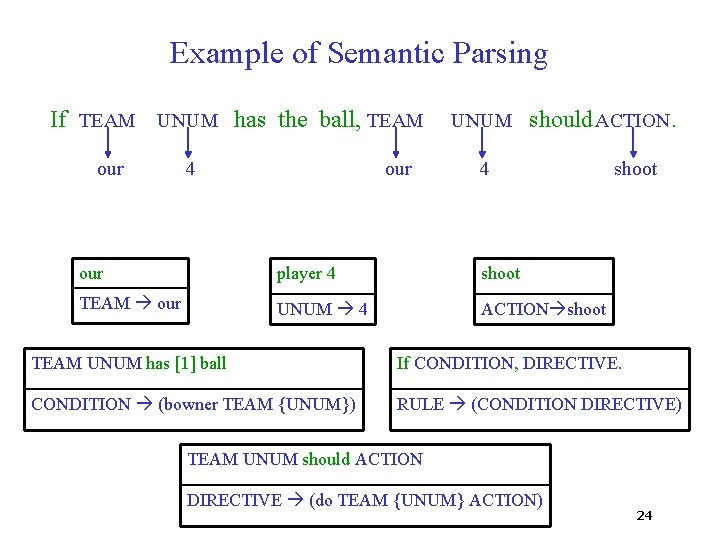 Example of Semantic Parsing If TEAM UNUM has the ball, TEAM our 4 our